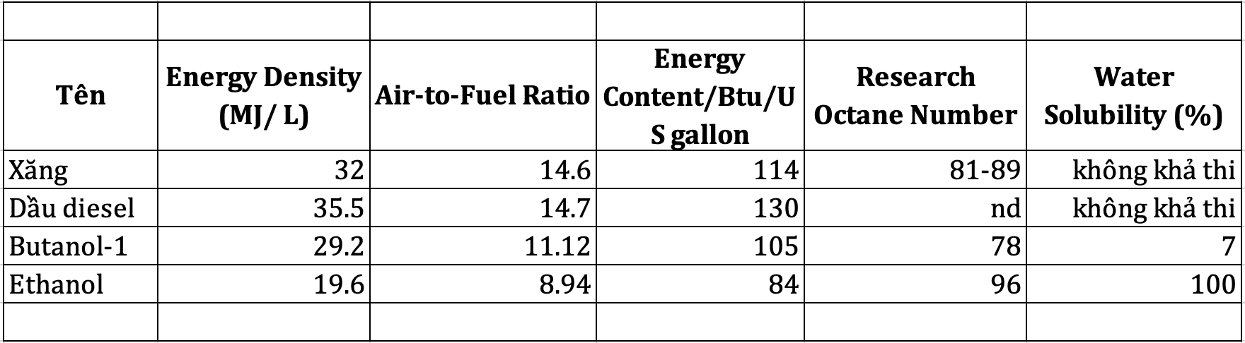 bảng chỉ số phân tích nhiên liệu sinh học với xăng
