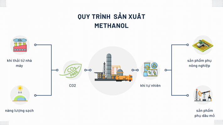 quy trình sản xuất cồn methanol