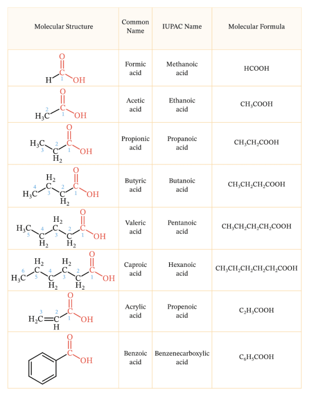 #1 Axit Cacboxylic Là Gì? Cách đọc Tên Danh Pháp IUPAC Của Axit Cacboxylic