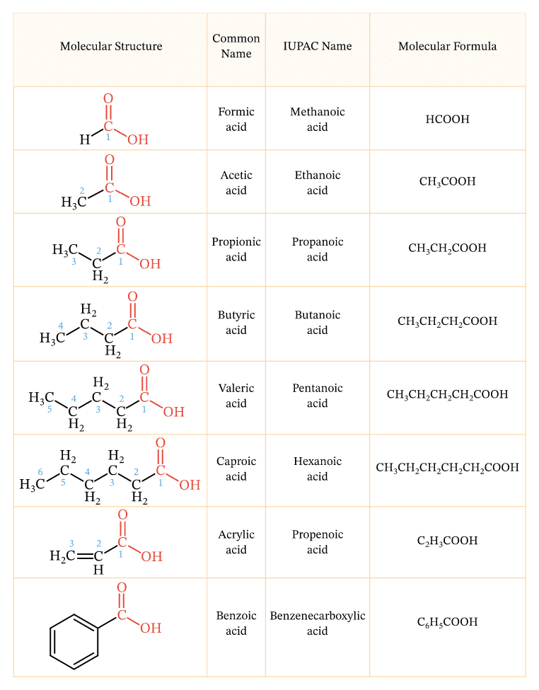 tên danh pháp IUPAC của một số axit cacboxylic