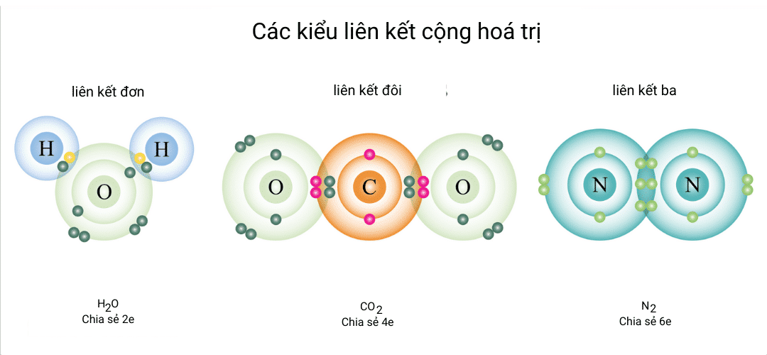 #2 Liên kết hoá học: Liên kết ion và liên kết cộng hóa trị