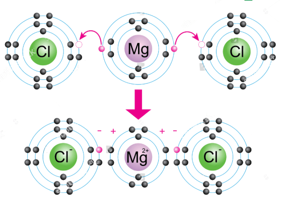 Ví dụ liên kết ion của mgcl2
