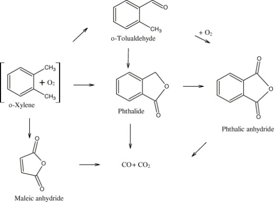 Quá trình oxy hóa o xylene thành anhydrit phthalic