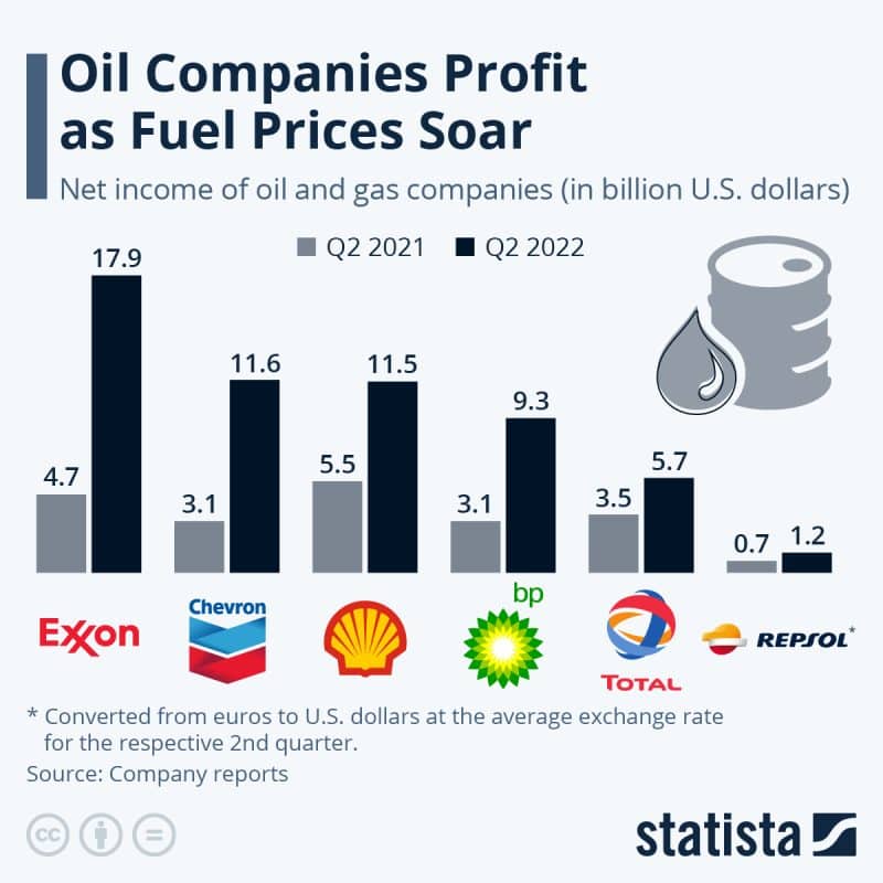 Gần 200 tỷ đô la! Năm đại gia dầu mỏ đạt lợi nhuận kỷ lục trong năm 2022